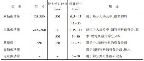 振動篩分類表2