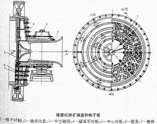 棒磨機(jī)內(nèi)部結(jié)構(gòu)簡(jiǎn)圖