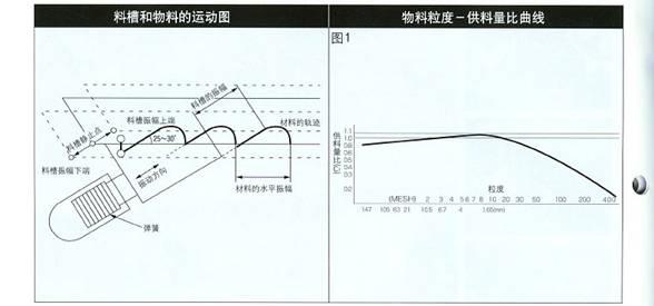 振動給料機結(jié)構(gòu)圖