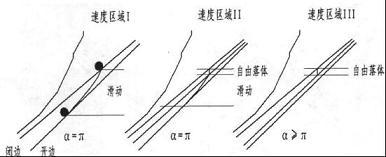 物料在破碎腔內(nèi)下落運(yùn)動(dòng)的三個(gè)速度區(qū)域