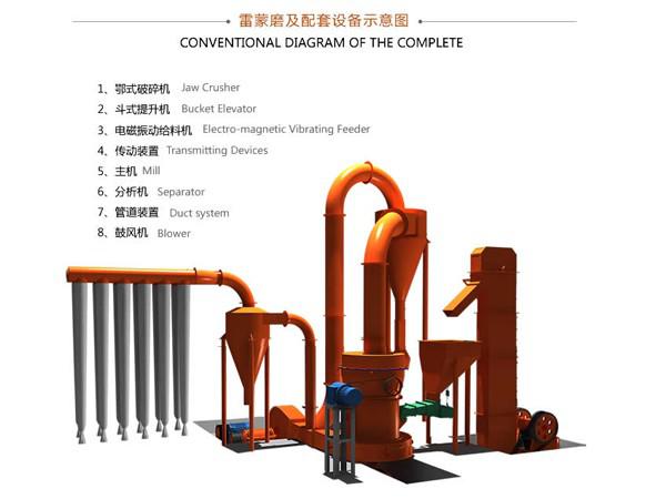 磨粉生產(chǎn)線設備示意圖